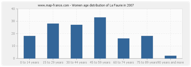 Women age distribution of La Faurie in 2007